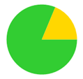 A green and yellow pie chart

Description automatically generated