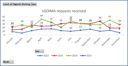 A graph of a number of days

Description automatically generated with medium confidence