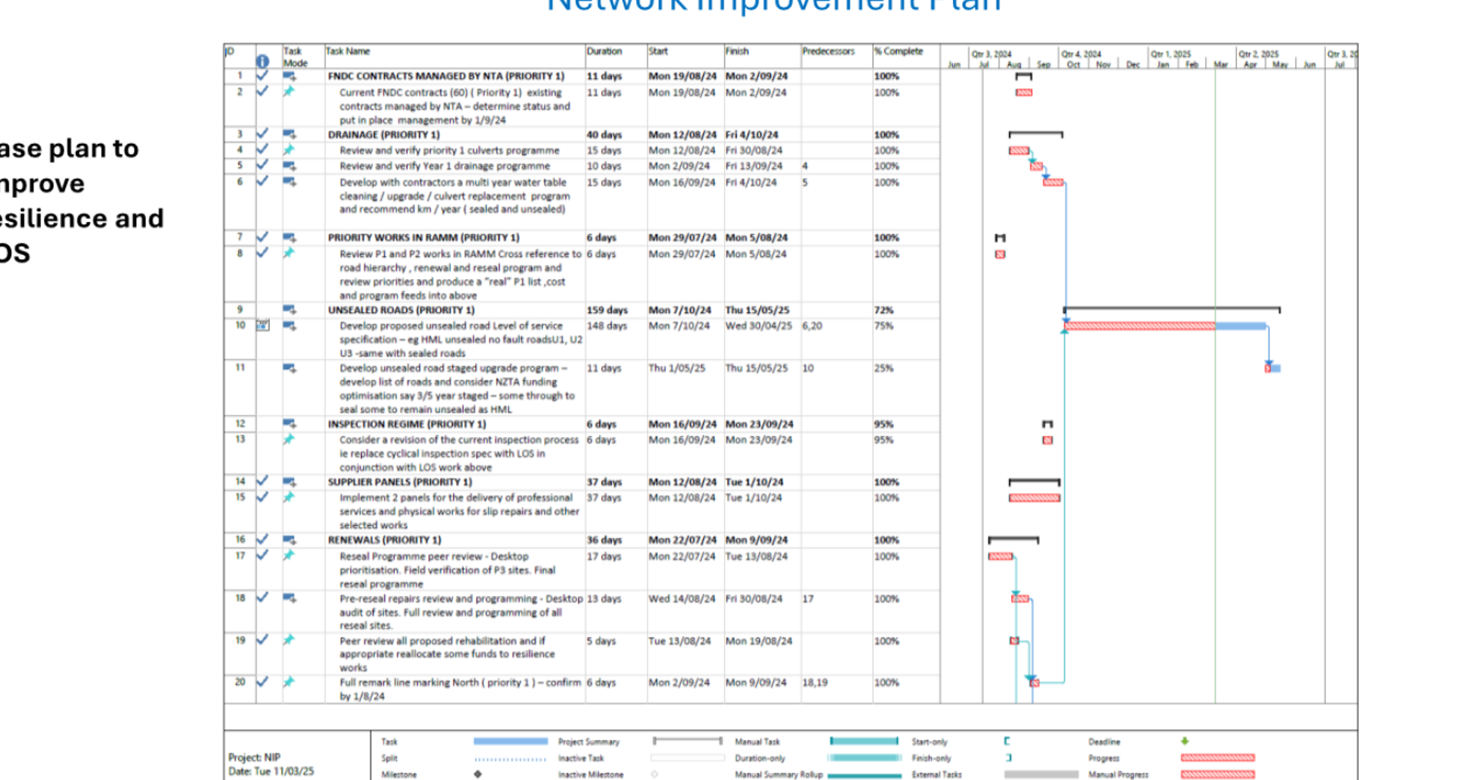 A computer screen shot of a network improvement plan

AI-generated content may be incorrect.
