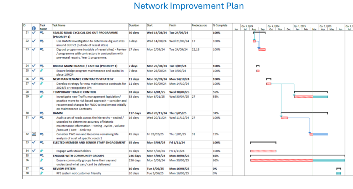 A computer screen shot of a network improvement plan

AI-generated content may be incorrect.