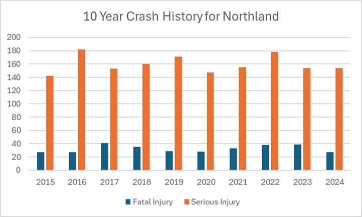 A graph of crash history for northland

AI-generated content may be incorrect.