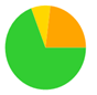 A green and orange pie chart

AI-generated content may be incorrect.