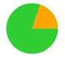 A green and orange pie chart

AI-generated content may be incorrect.