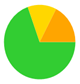 A green and yellow pie chart

AI-generated content may be incorrect.