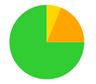 A green and orange pie chart

Description automatically generated