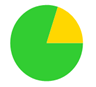 A green and yellow pie chart

AI-generated content may be incorrect.