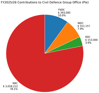 A pie chart with numbers and a number of people in the middle

AI-generated content may be incorrect.